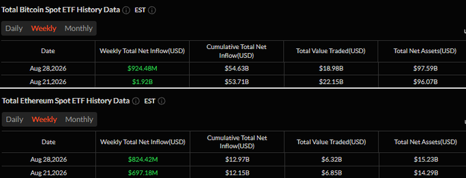 Financial data tables show 'Total Bitcoin Spot ETF History Data' and 'Total Ethereum Spot ETF History Data' with weekly net inflows totaling $924.48M and $824.42M respectively on Aug 28, 2026.