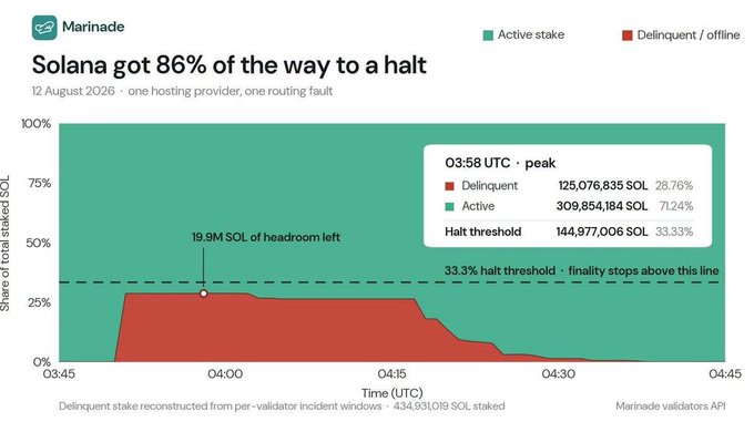 A Marinade analytics chart titled "Solana got 86% of the way to a halt" from 12 August 2026 shows that during a single hosting provider routing fault, delinquent stake peaked at 28.76% (125,076,835 SOL) at 03:58 UTC—leaving only 19.9M SOL of headroom before hitting the 33.3% halt threshold—directly illustrating how concentrated validator infrastructure on one ASN nearly halted the network despite healthy validator counts.