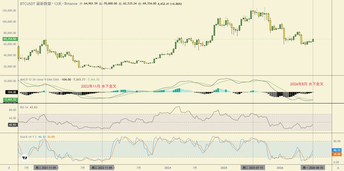 A BTC/USDT 13-month candlestick chart on Binance showing prices ranging from 20,000 to 120,000, with MACD, RSI, and Stochastic indicators below, and Chinese text marking '2022年11月 水下金叉' (underwater golden cross) and '2024年8月 水下金叉'.