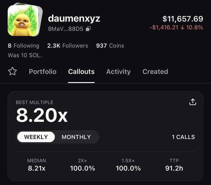The image shows a screenshot of a social media app, possibly Instagram or Twitter, with a post from a user named Daumenzyz. The post includes a screenshot of a profile picture of a yellow duck along with some text about the account's followers and the amount of money being invested in it. The post also mentions that the account has been rated as "not a bad week on my @Pumpfun callouts". This indicates that the user's account is receiving positive feedback from their followers, possibly due to the success of their investment or the content they are sharing.