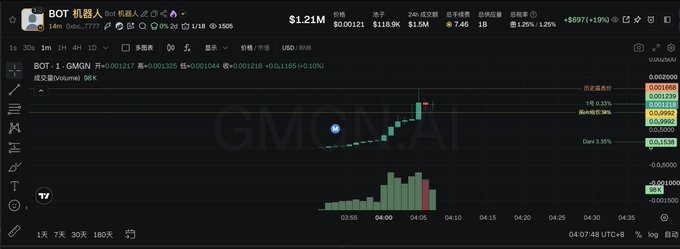 A cryptocurrency chart shows the token $BOT briefly spiking to a market cap of $1.21M with 96K in volume, before dropping 9.33% to $0.001058—mirroring the post's narrative of a rushed, last-minute entry that quickly retraced after the initial pump.