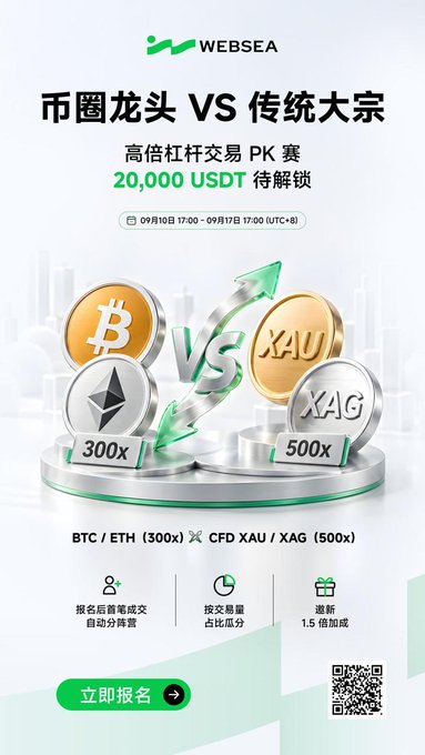 A Websea promotional poster advertises a "High-Leverage Camp PK Battle" (高倍杠杆交易PK赛) from September 10-17 (17:00 UTC-8), where traders choose between BTC/ETH perpetuals (300x leverage) or Gold/Silver CFDs (500x leverage) to compete for a 20,000 USDT prize pool split by the winning camp. The poster highlights a new user offer of "5 USDT + 1.5x trading" and features 3D renderings of Bitcoin and Ethereum coins against gold (XAU) and silver (XAG) bars to visually represent the camp rivalry.