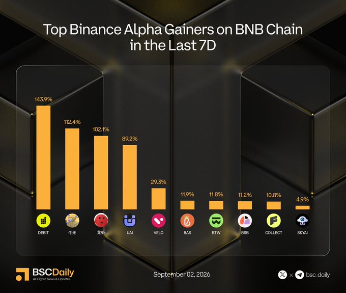 A bar chart titled "Top Binance Alpha Gainers on BNB Chain in the Last 7D" dated September 02, 2026, showing 7-day gains for tokens: DEBIT (+143.9%), 牛来 (+112.4%), 龙虾 (+102.1%), UAI (+89.2%), VELO (+29.3%), BAS (+11.9%), BTW (+11.8%), BSB (+11.2%), COLLECT (+10.8%), and SKYAI (+4.9%), published by BSCDaily. The image visually ranks the tokens' performance, with DEBIT leading as the top gainer and SKYAI trailing at the bottom of the list.