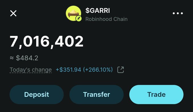 A Robinhood Chain interface showing the cryptocurrency '$GARRI' with a balance of 7,016,402 (approximately $484.2) and a today's change of +$351.94 (+266.10%), along with Deposit, Transfer, and Trade buttons.