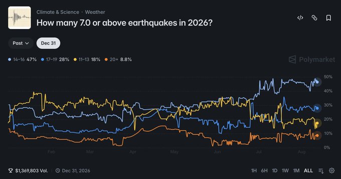 This image shows a Polymarket prediction chart titled "How many 7.0 or above earthquakes in 2026?" tracking probability distributions across four outcome ranges (14-16 at 47%, 17-19 at 28%, 11-13 at 18%, and 20+ at 8%) throughout the year. The visualization directly illustrates the post's concern, showing that despite 9 magnitude 7.0+ earthquakes already occurring in 2026, traders assign a 75% combined probability (47% + 28%) to the year ending with 14 or more such events.