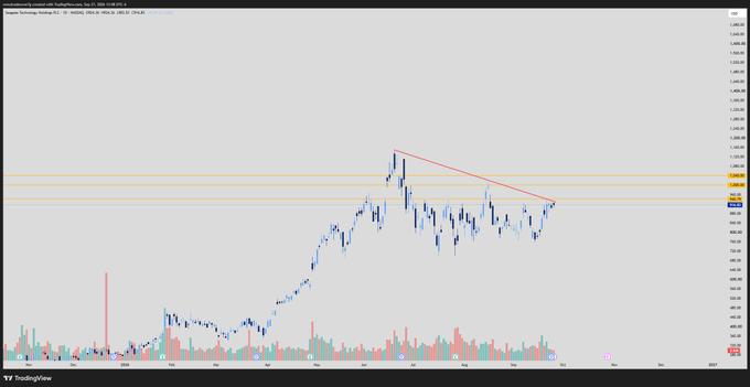 A candlestick chart of Stacks ($STX) showing a triple inside day pattern with declining volume, featuring horizontal support/resistance levels and a red descending trendline near the $937 price level that could trigger a move toward $1,000.