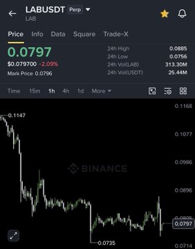 The image shows a Binance trading chart for LAB/USDT Perpetual, with the current price at 0.0797 (down -2.09%) and a 24-hour high of 0.0885. The candlestick chart displays a sharp decline from 0.1147 followed by a recovery and consolidation around the 0.0735-0.0797 range, visually documenting the $LAB long position entered on Day 2 of the 1K to 10K challenge with 8x isolated leverage.