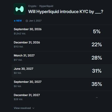 A Hyperliquid prediction market screenshot asking 'Will Hyperliquid introduce KYC by ___?' with odds percentages for various dates ranging from September 30, 2026 to June 30, 2027.