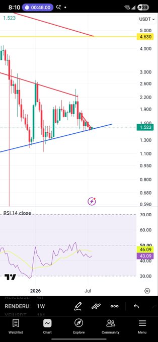 A trading chart shows RENDERU on a 1W timeframe with price at 1.523 USDT, displaying RSI 14 close at 46.09, viewed in the WatchBot app.