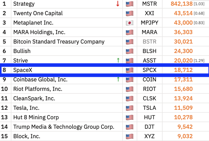 The image shows a ranked list of the largest public company Bitcoin holders, with SpaceX (SPCX) highlighted at #8 with 18,712 BTC, illustrating the post's claim that SpaceX's IPO has made it the 8th largest public BTC holder, while companies like MicroStrategy (MSTR) lead at 842,138 BTC and a merged SpaceX/Tesla entity would climb to 6th place.