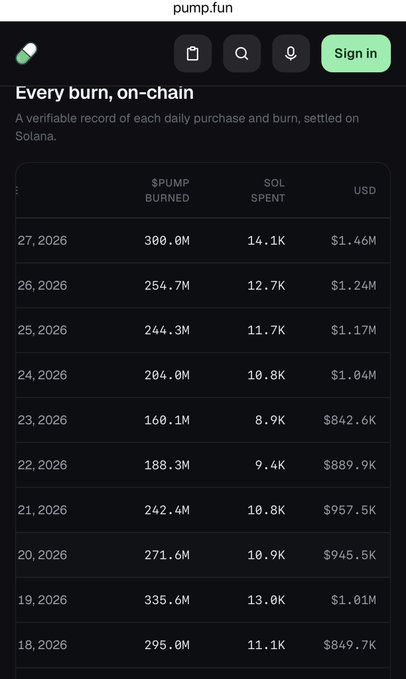 A screenshot from pump.fun showing daily burn statistics titled "Every burn, on-chain" with metrics for $PUMP burned, SOL spent, and USD revenue from dates spanning November 18-27, 2026, with daily USD revenue reaching $1.46M on November 27. The data supports the post's claim of exponential revenue growth, showing a clear upward trend from $849.7K to $1.46M over the tracked period, fueling bullish sentiment for the "toad family."