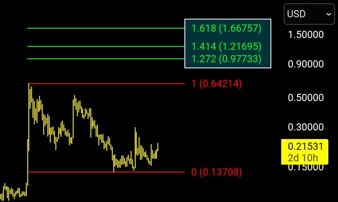 The image shows a candlestick price chart with Fibonacci retracement levels marked at 1.618 (1.66757), 1.414 (1.21695), 1.272 (0.97733), 1 (0.64214), and 0 (0.13708), with the current price highlighted at 0.21531 USD.

The chart supports the post's claim that $XLM could realistically reach the $1-$1.60 range, as these targets align with the visible Fibonacci levels of 1.0 ($0.64214) and 1.272 ($0.97733), with the upper target extending toward the 1.618 level at $1.66757.