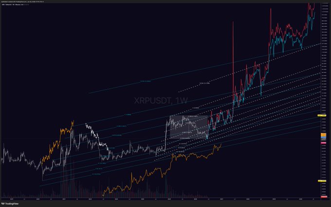 A weekly candlestick chart of XRPUSDT on TradingView displays multiple ascending Fibonacci retracement lines drawn from a white rectangular zone, with the price action shown in red and blue candles climbing through the trendlines. The fractal analysis overlays orange and white projected paths suggesting a potential bullish continuation pattern mirroring historical bear market averages.