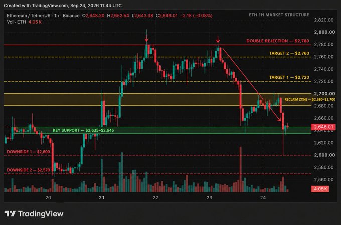A TradingView chart displays the 1-hour market structure for Ethereum/TetherUS (ETHUSDT) with annotations like 'DOUBLE REJECTION — $2,780', 'TARGET 1 — $2,730', 'TARGET 2 — $2,760', and 'KEY SUPPORT — $2,635-$2,645'.