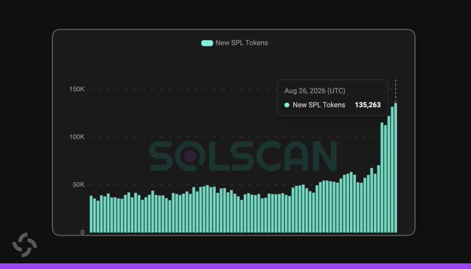 A dark-themed bar chart titled 'New SPL Tokens' on SolScan shows a recent spike to 135,263 tokens as of Aug 26, 2026 (UTC).