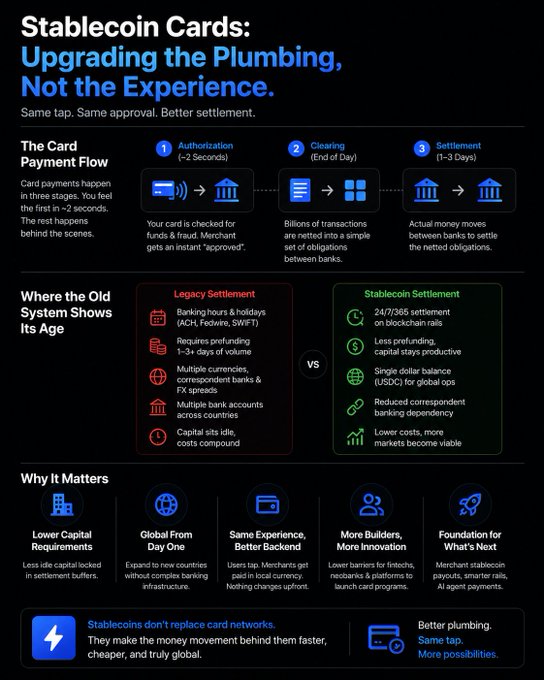 An infographic titled "Stablecoin Cards: Upgrading the Plumbing, Not the Experience" illustrates the three-stage card payment flow (authorization, clearing, settlement) and contrasts legacy banking settlement with stablecoin settlement, highlighting advantages like 24/7/365 settlement, reduced prefunding, and lower costs—visually reinforcing the post's point that stablecoins modernize money movement behind card networks without changing the user experience.