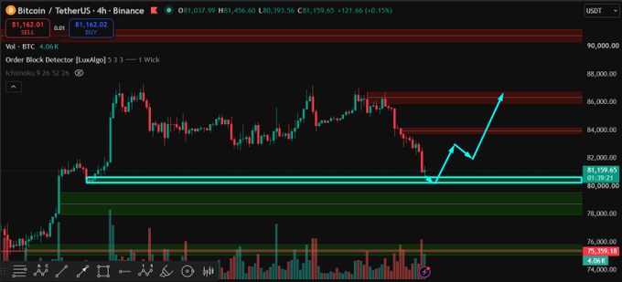 A Bitcoin/TetherUS 4-hour candlestick chart on Binance showing BTC around $81,162, with an arrowed technical analysis indicating an "Order Block Detector" and a bounce pattern off the $81,159 support level.