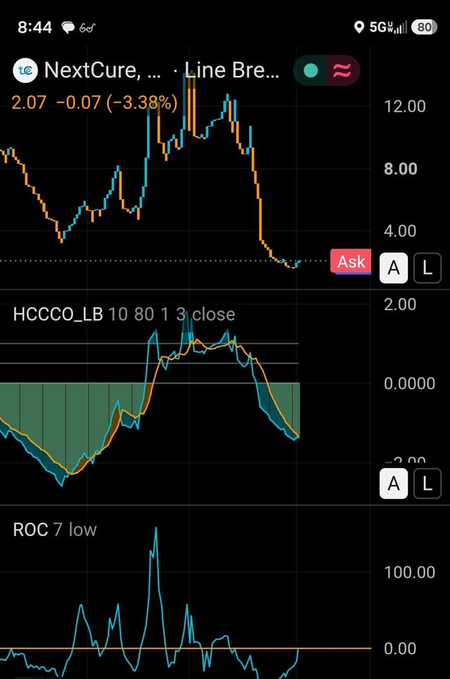 A smartphone screenshot of a trading app showing a NextCure stock chart (Line Break) at 2.07, down -3.38%, with HCCC0_LB and ROC 7 low technical indicators displayed below.