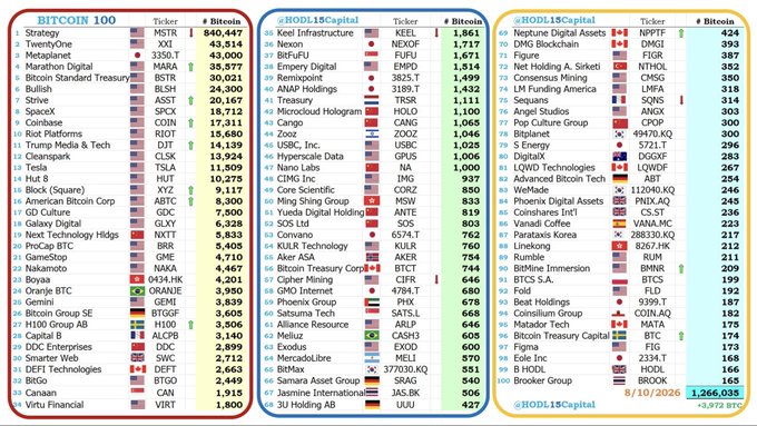 Three panels listing the top 100 public companies holding Bitcoin treasuries, ranked by Strategy (MSTR) at 840,447 BTC and totaling 1,266,035 BTC as of 8/19/2026 per HODL15Capital.