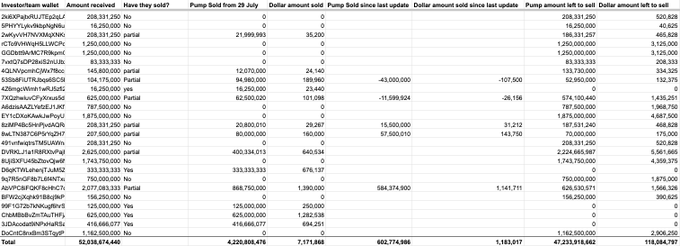 The image displays a spreadsheet tracking Pump.fun token wallets, showing columns for "Amount received," "Have they sold?," "Pump Sold from 29 July," "Dollar amount sold," "Pump Sold since last update," "Dollar amount sold since last update," "Pump amount left to sell," and "Dollar amount left to sell," with a total of 52,036,674,446 tokens valued at $119,084,797 remaining across all tracked wallets (including tickers like PUMP, AETHER, UNI, SHIB, and others), supporting the post's observation of minimal sell pressure since the July 29 update.
