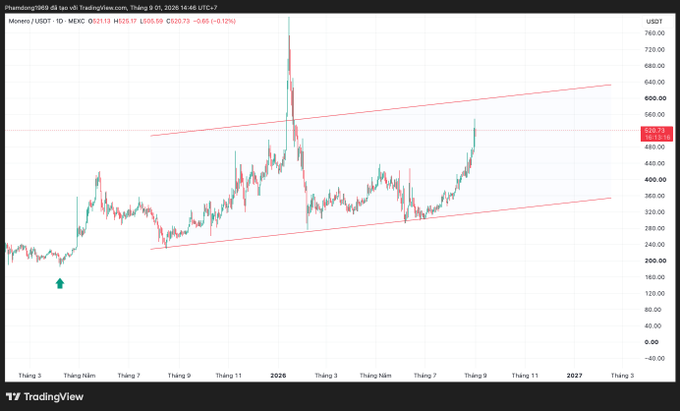 A TradingView candlestick chart of the MONERO/USDT pair on MEXC showing the current price at 520.73, with an ascending channel pattern drawn on the chart.