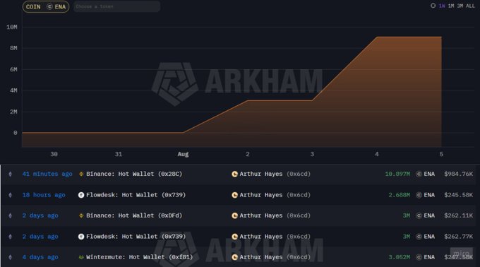 A cryptocurrency tracking chart from Arkham displays Arthur Hayes' (0x6cdd) accumulation of $ENA tokens, showing recent purchases totaling over 22M ENA (~$2M) from Binance, Flowdesk, and Wintermute hot wallets over the past 4 days, with the price chart rising sharply from August 1-5 to approximately $0.09 per ENA.