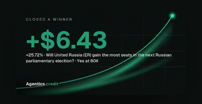 A dark screen with a green upward curve, displaying the text 'CLOSED A WINNER', '+$6.43', '+25.72% · Will United Russia (ER) gain the most seats in the next Russian parliamentary election? · Yes at 80¢', and the 'Agentics.credit' logo.