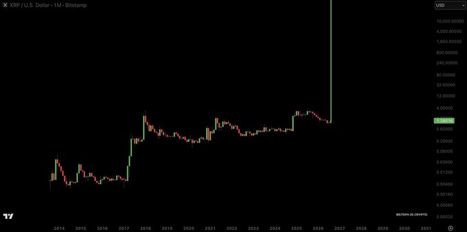 The image shows a Bitstamp monthly candlestick chart for XRP/USD from 2014 to 2031 on a logarithmic scale, with XRP currently trading near $2.48. A projected massive green candle spikes dramatically off the chart toward $10,000,000 on the right side—visually representing the bullish "$100 candle" rally claim in the post.