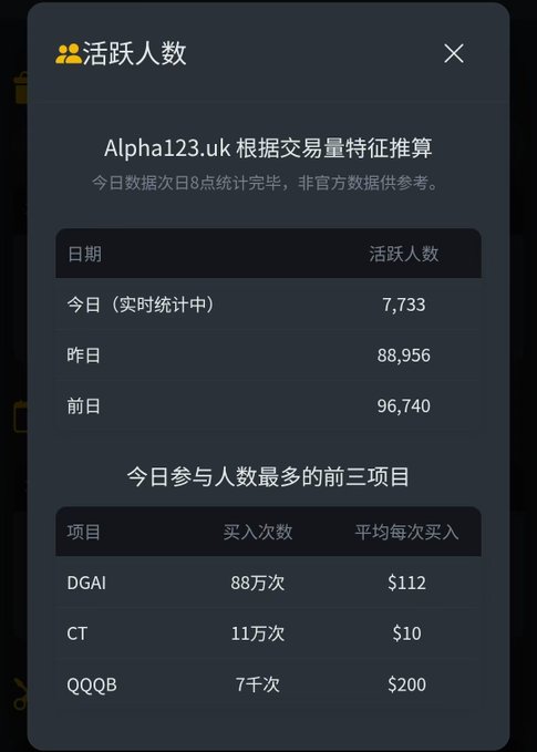 A Chinese-language app popup from Alpha123.uk shows active user statistics: 7,733 today, 88,956 yesterday, and 96,740 the day before, along with the top three most-traded items: DGAI (880,000 times), CT (110,000 times), and QQQB (7,000 times).