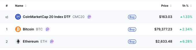 A crypto market listing shows CoinMarketCap 20 Index DTF at $163.03 (+1.33%), Bitcoin (BTC) at $79,377.23 (+2.34%), and Ethereum (ETH) at $2,633.48 (+6.28%).