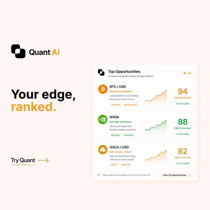 A promotional graphic for 'Quant AI' with the tagline 'Your edge, ranked,' displaying 'Top Opportunities' including BTC/USD (Whale accumulation, score 94, +6.2%), NVDA (Earnings momentum, score 88, +4.1%), and GOLD/USD (Safe-haven rotation, score 82, +2.7%).