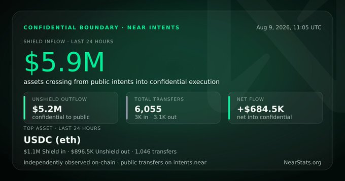 A dashboard titled "Confidential Boundary · NEAR Intents" showing $5.9M in shielded inflow and $5.2M unshielded outflow over the last 24 hours, with 6,055 total transfers (3K in, 3.1K out) and a net flow of +$684.5K into confidential execution. The top asset is USDC (eth) with $1.1M shielded and $896.5K unshielded, supporting the post's claim that significant value, including 9.9 BTC, has just crossed into confidential execution via NEAR Intents.