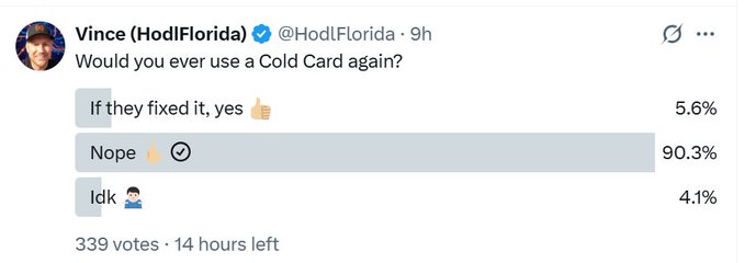 A Twitter poll by @HodlFlorida asks "Would you ever use a Cold Card again?" with 90.3% voting "Nope," 5.6% saying "If they fixed it, yes," and 4.1% choosing "Idk" out of 339 votes, supporting the post's claim that COLDCARD is effectively dead.