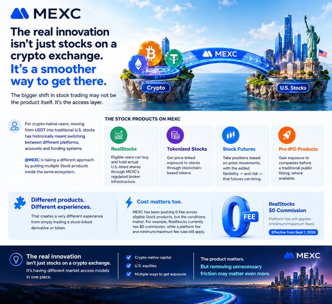 An MEXC promotional graphic advertises crypto, U.S. stocks, tokenized stocks, futures, and pre-IPO products, with the slogan “The real innovation isn’t just stocks on a crypto exchange. It’s a smoother way to get there.”