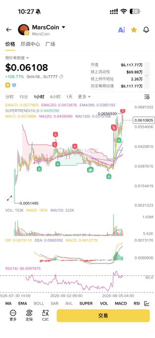 A cryptocurrency trading chart shows MarsCoin (MarsCoin) priced at $0.06108, up 106.77% with a market cap of $6,117.77万, displaying upward momentum with bullish EMA, MACD, and RSI indicators as it appears the trader bought back in after an overnight pump following their previous take-profit.