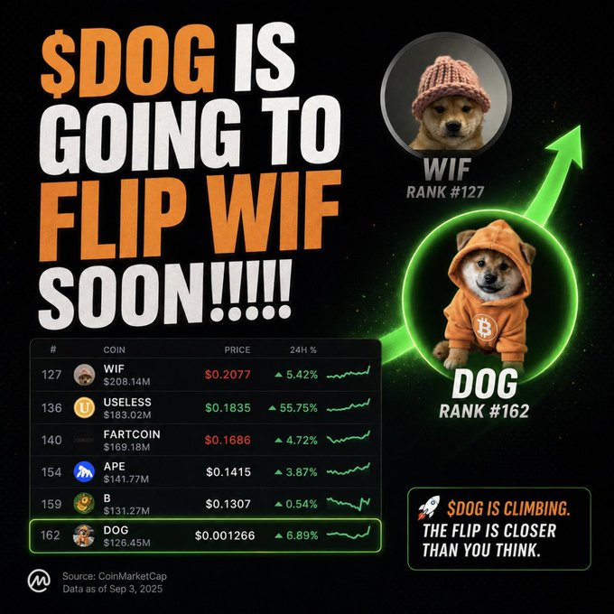 A graphic titled '$DOG IS GOING TO FLIP WIF SOON!!!!!' comparing DOG (rank #162, $0.001266, +6.89%) to WIF (rank #127, $0.2077, +5.42%), alongside other coins like USELESS, FARTCOIN, APE, and B, noting the data is from CoinMarketCap as of Sep 3, 2025.