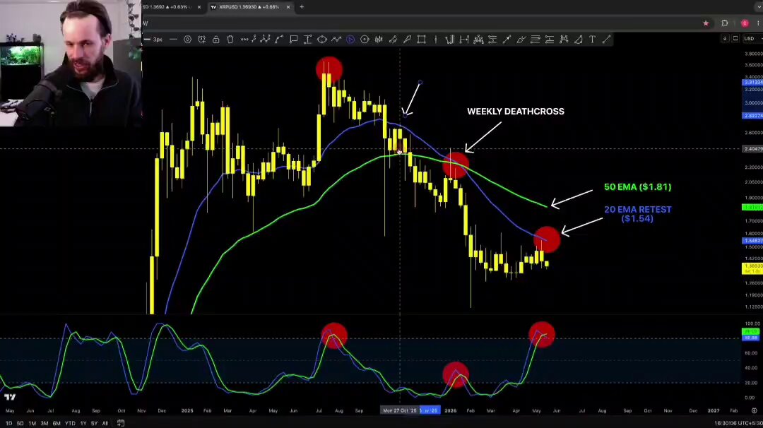 The image shows a computer screen displaying several stock market graphs with various red dots indicating different price points, likely representing data such as trading volume or daily returns. The main focus of the image appears to be the fluctuations in Bitcoin's price over time along with a chart that displays the RSI (Relative Strength Index) values for a specific timeframe. 

The post is titled "Early Warning Signs & Market Alerts" and provides some insight into possible reasons why Bitcoin dropped below its May 20th anniversary, including the stock's response to early warnings and patterns observed in historical data.
