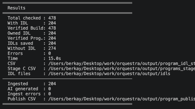 Console output displaying verification results from an Orquesta tool run on Solana, showing 478 total programs with verified builds and 204 having IDL files, with the user noting in the caption that this matches expectations from the Osec API showing 478 verified programs and 204 IDLs at verify.osec.io/verified-progr.