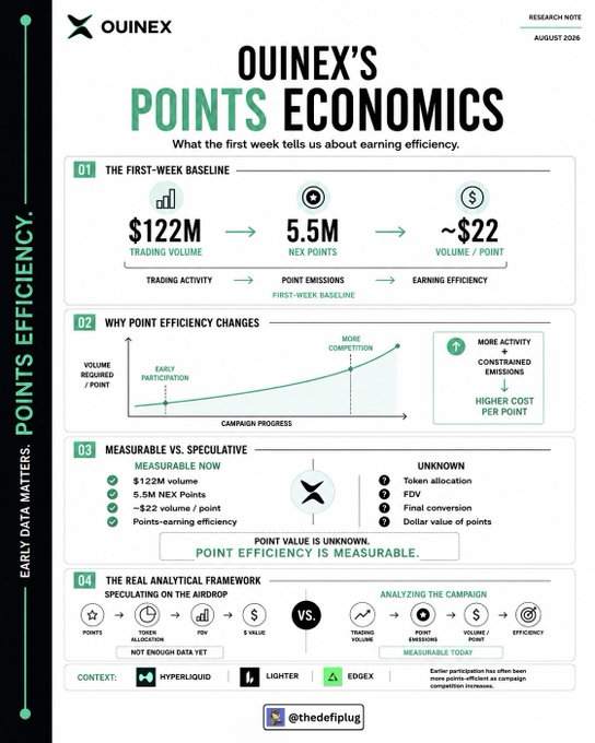 The infographic analyzes Ouinex's first-week points economics, highlighting $122M in trading volume, 5.5M NEX Points emitted, and approximately $22 volume per point, while contrasting speculative airdrop analysis with data-driven evaluation of point efficiency.