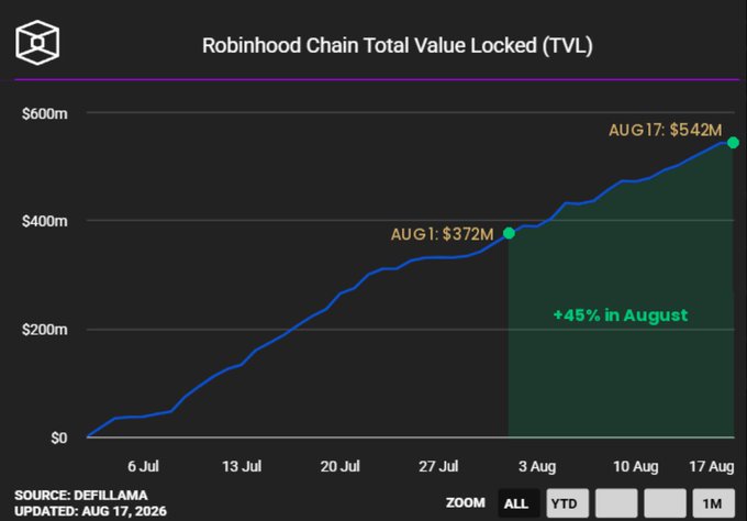 The image displays a line chart titled "Robinhood Chain Total Value Locked (TVL)" showing growth from early July to August 17, 2026, with TVL rising from $0 to a peak of $542M, including a highlighted "+45% in August" increase from the August 1 mark of $372M (source: Defillama). The chart visually supports the post's claim of an all-time high TVL milestone, while the accompanying text emphasizes that this growth was driven by Ethena's USDe stablecoin rather than Robinhood's tokenized equities offering.