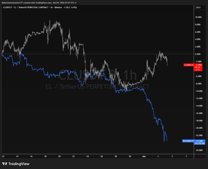 The image shows a graph with two lines, one blue and one black, representing the price of oil over time. The blue line represents the price of oil going down while the black line represents the price of Bitcoin (BTC) increasing. This suggests that there is a relationship between the two markets, possibly indicating that Bitcoin's value is rising as oil prices fall.