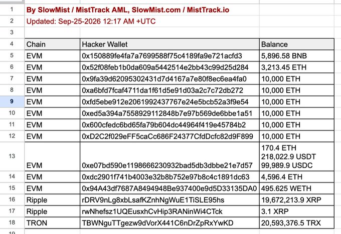 A spreadsheet by SlowMist/MistTrack AML tracks hacker wallets across EVM, Ripple, and TRON chains, showing balances including 5,896.58 BNB, various ETH holdings, 19,672,213.9 XRP, and 20,593,376.5 TRX, updated Sep-25-2026.