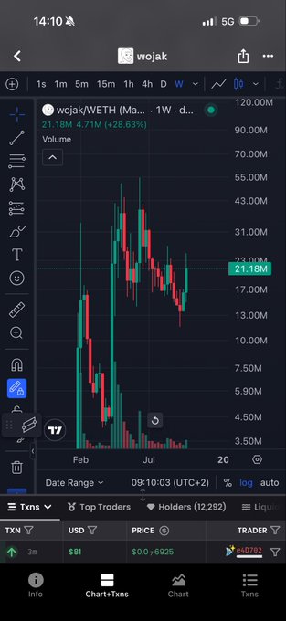 A phone screenshot of a trading chart for 'wojak/WETH' showing weekly candlestick data with a current price of 21.18M, up 28.63%, on a dark interface.