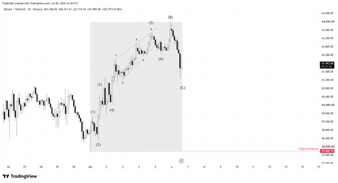 A TradingView BTC/USD chart showing a 2-hour candlestick pattern with Elliott Wave labels (1-5) and ABC corrections, with the price at $63,951.39 and 'Origin of impulse' marked at $58,000.