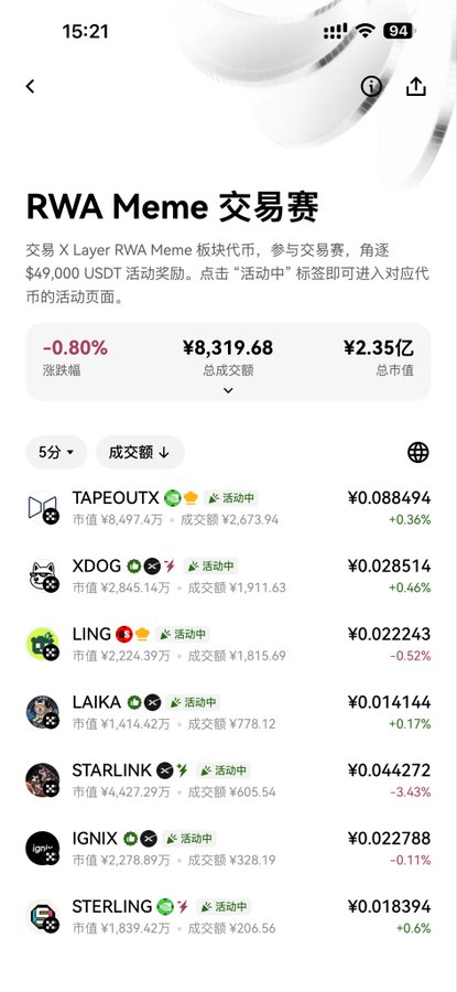 Mobile screenshot of an 'RWA Meme' trading competition in Chinese, showing market overview with -0.80% drop and listing meme tokens including TAPEOUTX, XDOG, LING, LAIKA, STARLINK, IGNIX, and STERLING.
