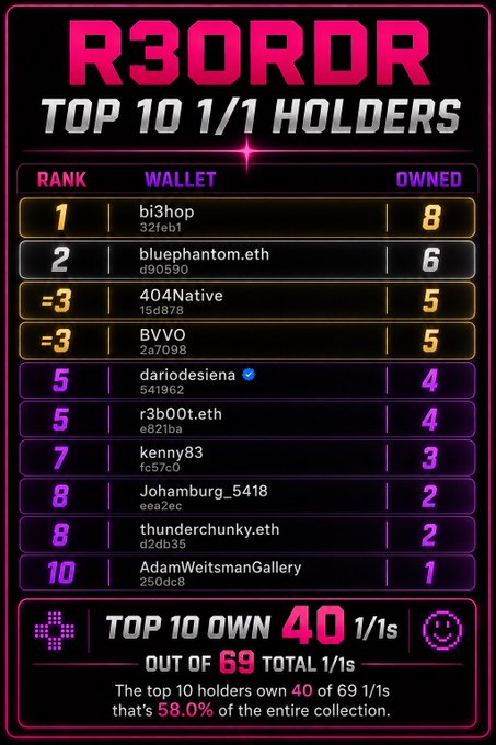 A leaderboard graphic titled 'R3ORDR TOP 10 1/1 HOLDERS' showing the top 10 wallets, with the top holder being 'bi3hop' owning 8, and noting the top 10 own 40 of 69 total items.