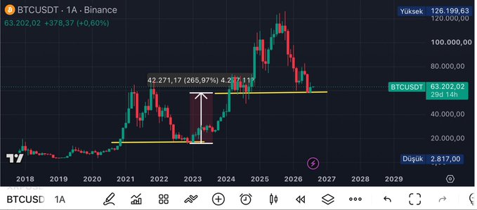 A TradingView chart for BTCUSDT on Binance showing a monthly (1M) timeframe spanning 2018-2029, with BTC trading around $63,202.