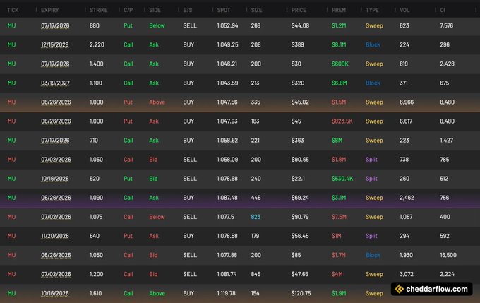 The image shows a long spreadsheet with various numbers, symbols, and charts printed across different rows and columns that represent stock prices or financial data. The text at the bottom of the screen reads "$MU mixed flow ahead of big earnings report tomorrow". This suggests that the chart might be tracking the financial performance of multiple companies over time in anticipation of a large company's upcoming earnings report.