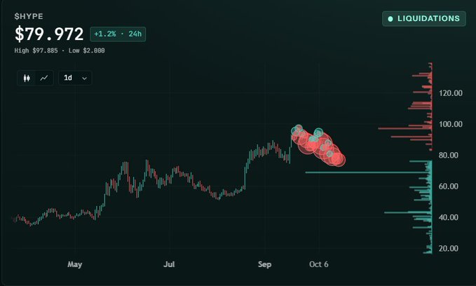 A financial chart displaying the $HYPE token at $79.972 (+1.2% in 24h), with a candlestick price chart, liquidation markers (red and teal bubbles) around the September-October period, and a horizontal volume/liquidation sidebar on the right.