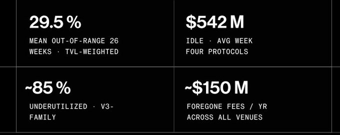 The image displays four key statistics on a black background: "29.5% Mean Out-of-Range 26 Weeks · TVL-Weighted," "$542M Idle · Avg Week Four Protocols," "~85% Underutilized · V3-Family," and "~$150M Forgone Fees / Yr Across All Venues." These figures visually reinforce the post's message about the significant inefficiency in DeFi concentrated liquidity, highlighting that nearly 30% of liquidity is inactive, resulting in $542M sitting idle weekly and approximately $150M in lost annual fees.